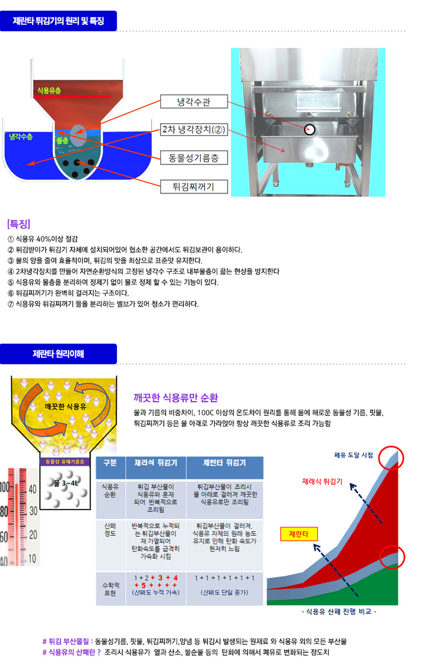 튀김기원리이해